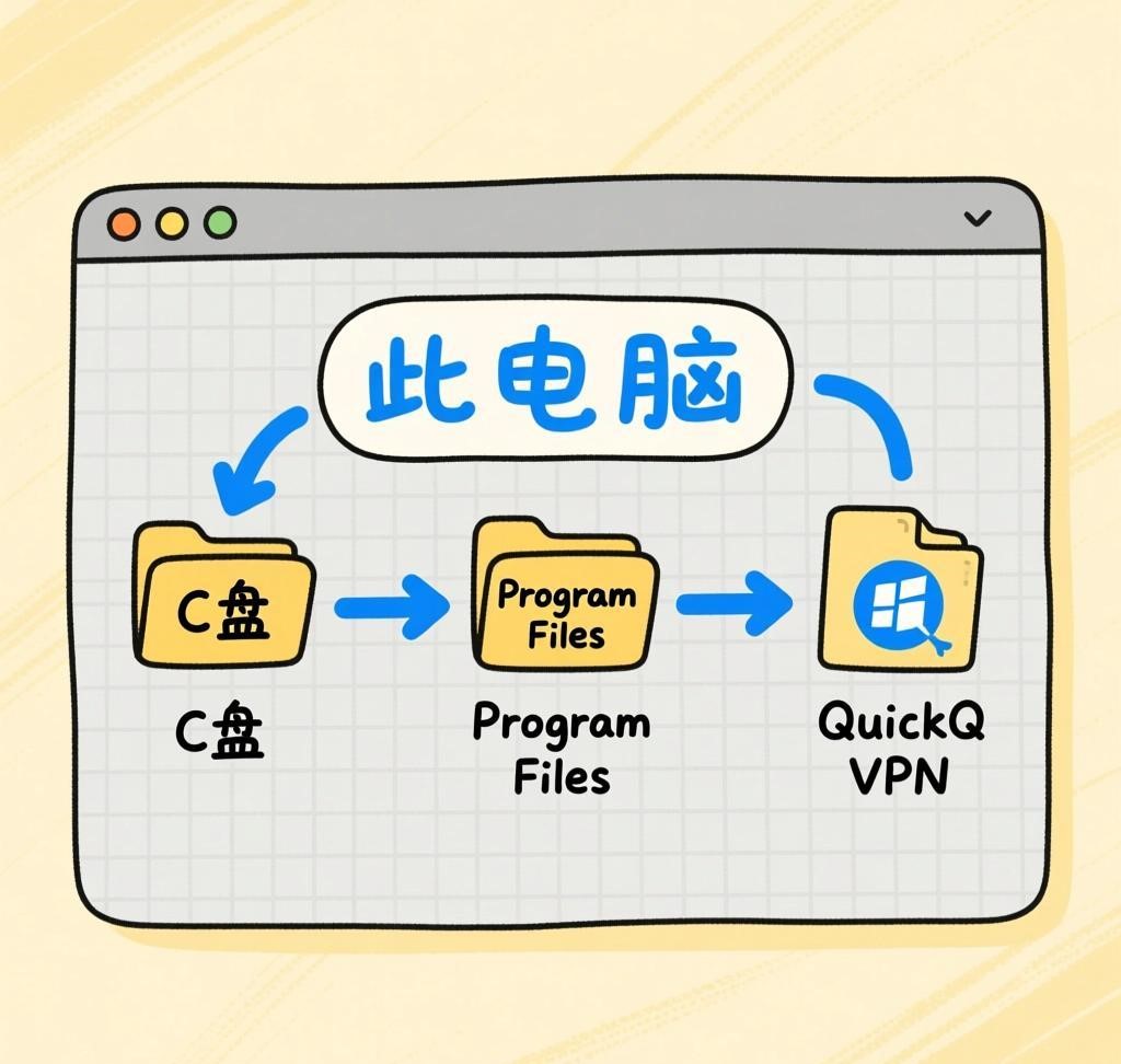 QuickQ优先默认路径：系统预设路径经过优化，手动指定可能引入兼容性风险。